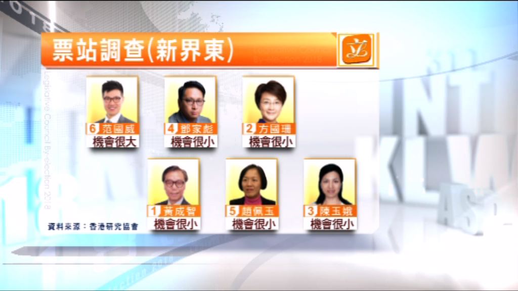 票站調查指民主派很大機會勝出全部直選議席