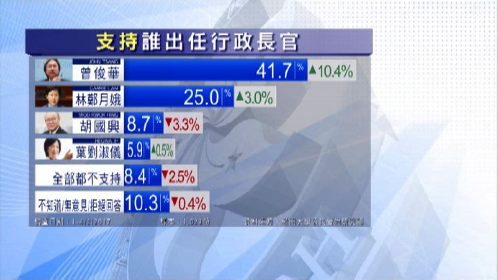 嶺大民調：林鄭月娥支持度淨值首現負數