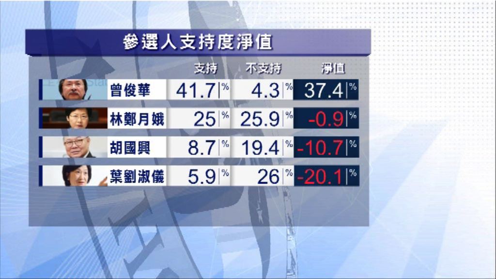 支持度淨值　林鄭首現負數