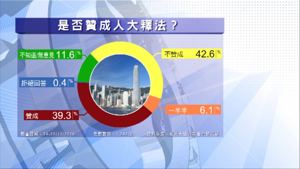 嶺大民調：43%反釋法與40%贊成相若