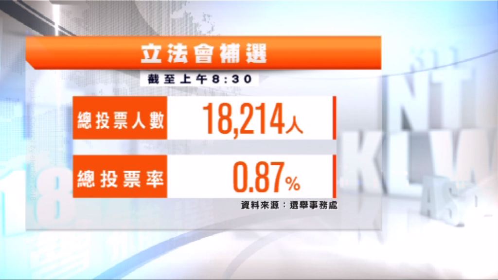 立法會補選地方選區首小時投票率0.87%