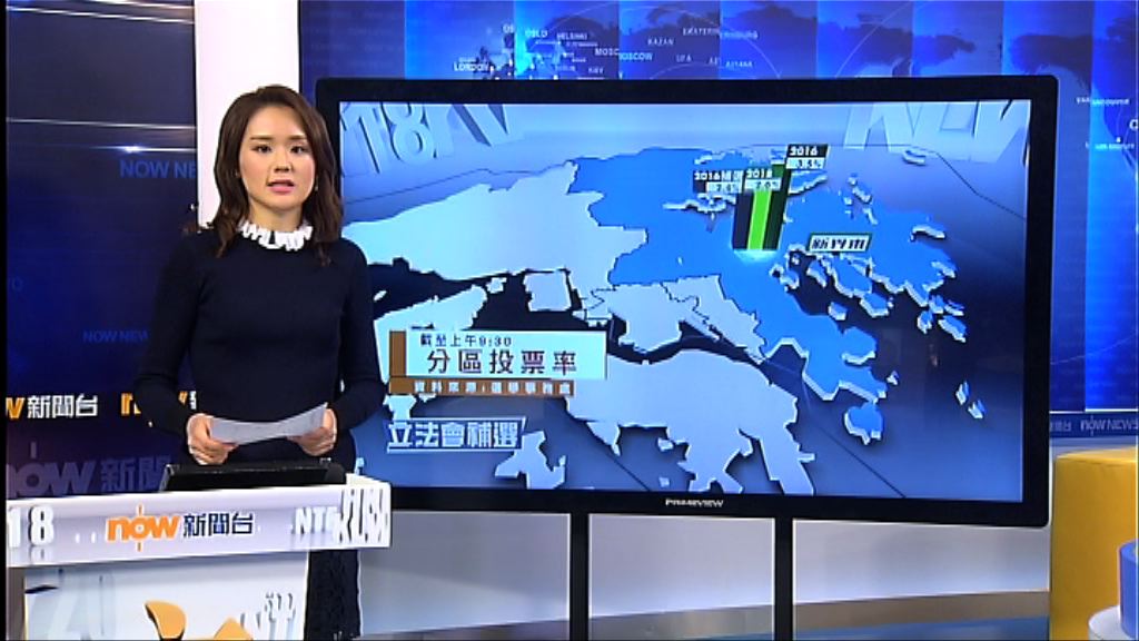 立會補選首兩小時投票率較16年同時段低