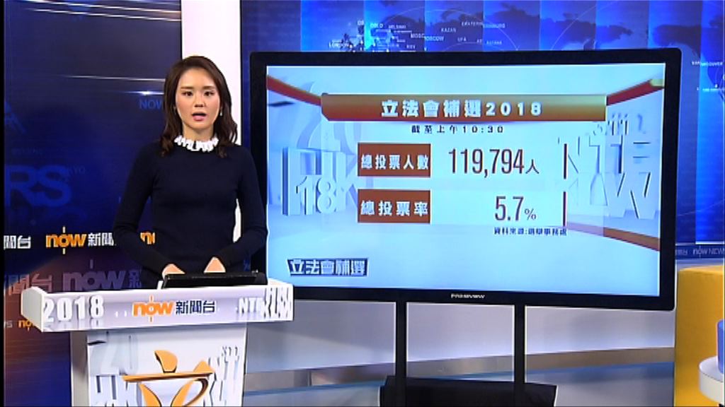 截至10時半投票率5.7%　