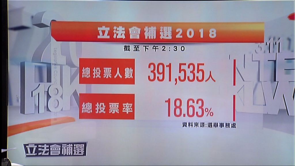 截至2時半投票率18.63%