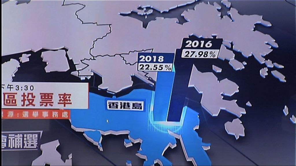 截至3時半投票率21.78%