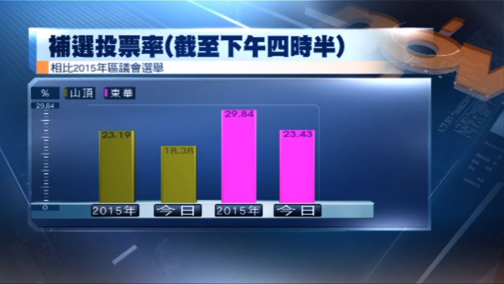 中西區補選　投票率較15年低