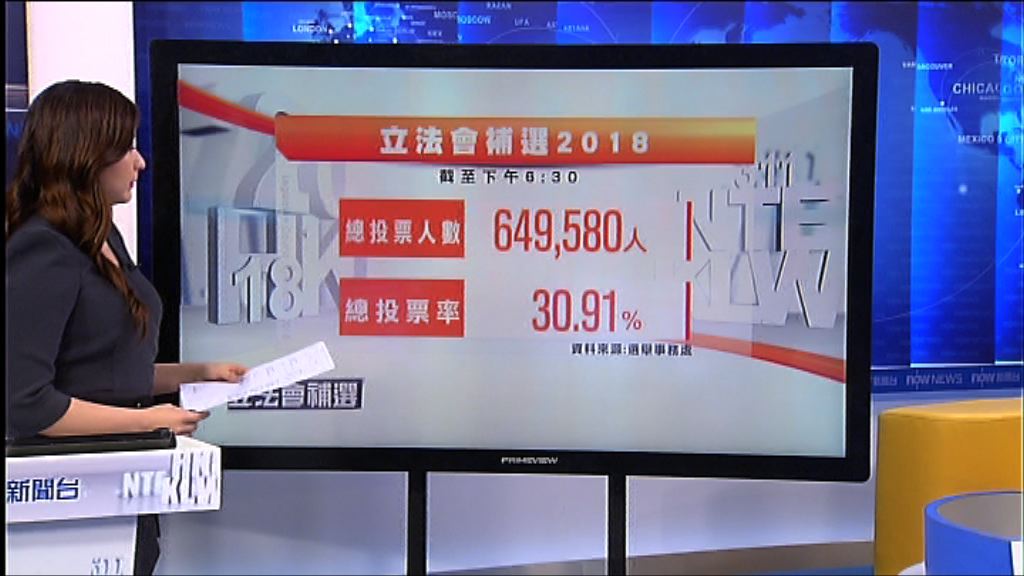 截至6時半投票率30.91%