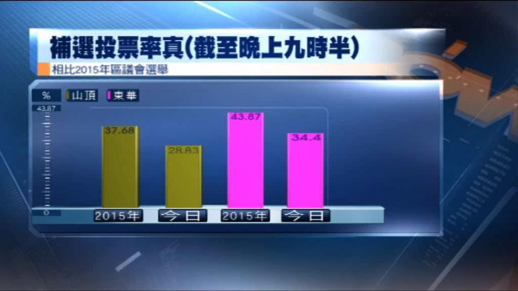 中西區補選　投票率較2015年同時段低