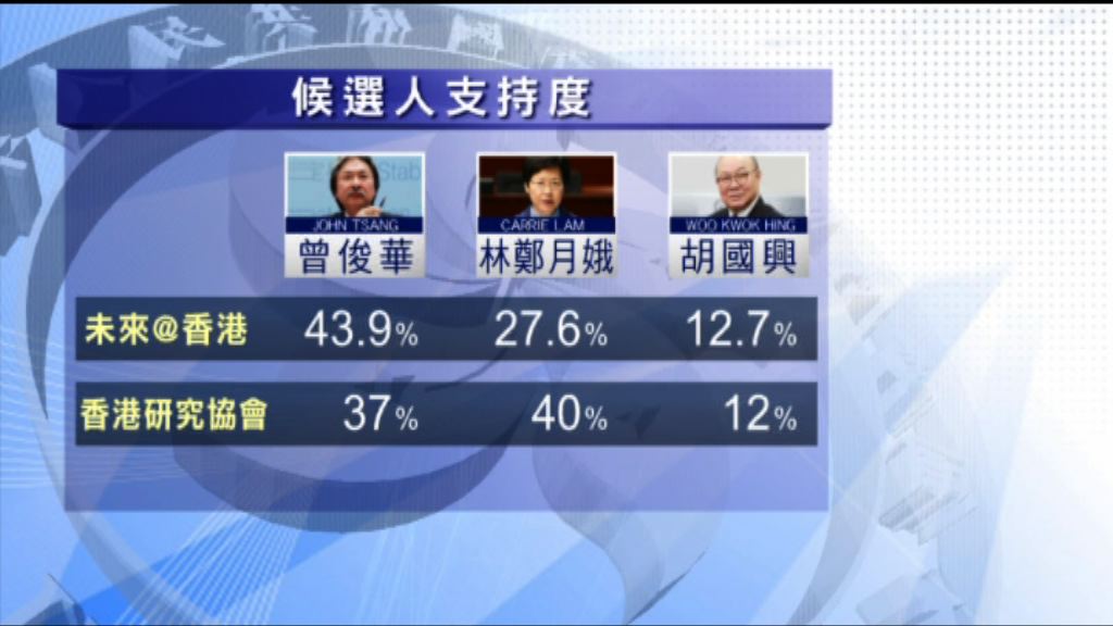 民調：林鄭與曾俊華民望各佔優