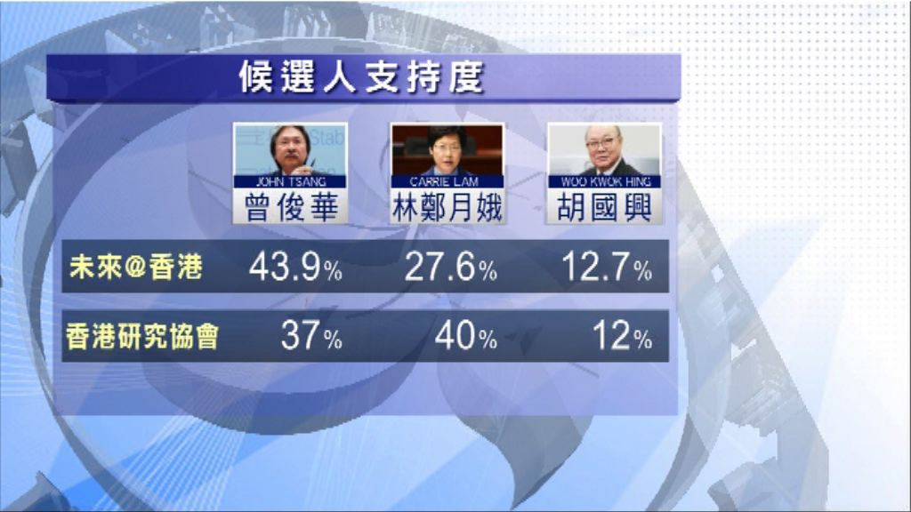 兩民調顯示林鄭曾俊華民望互有領先