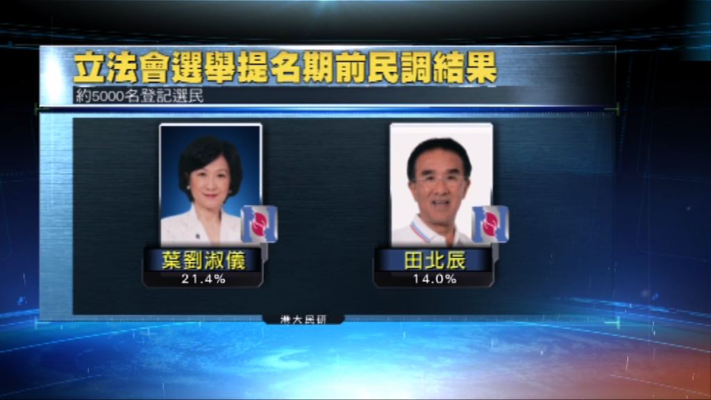 民調：新民黨在香港島新界西可分別取兩席