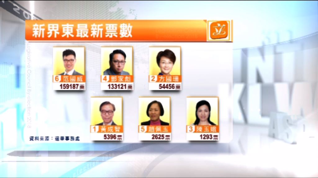 約九成票站完成點票　民主派在其中兩區領先