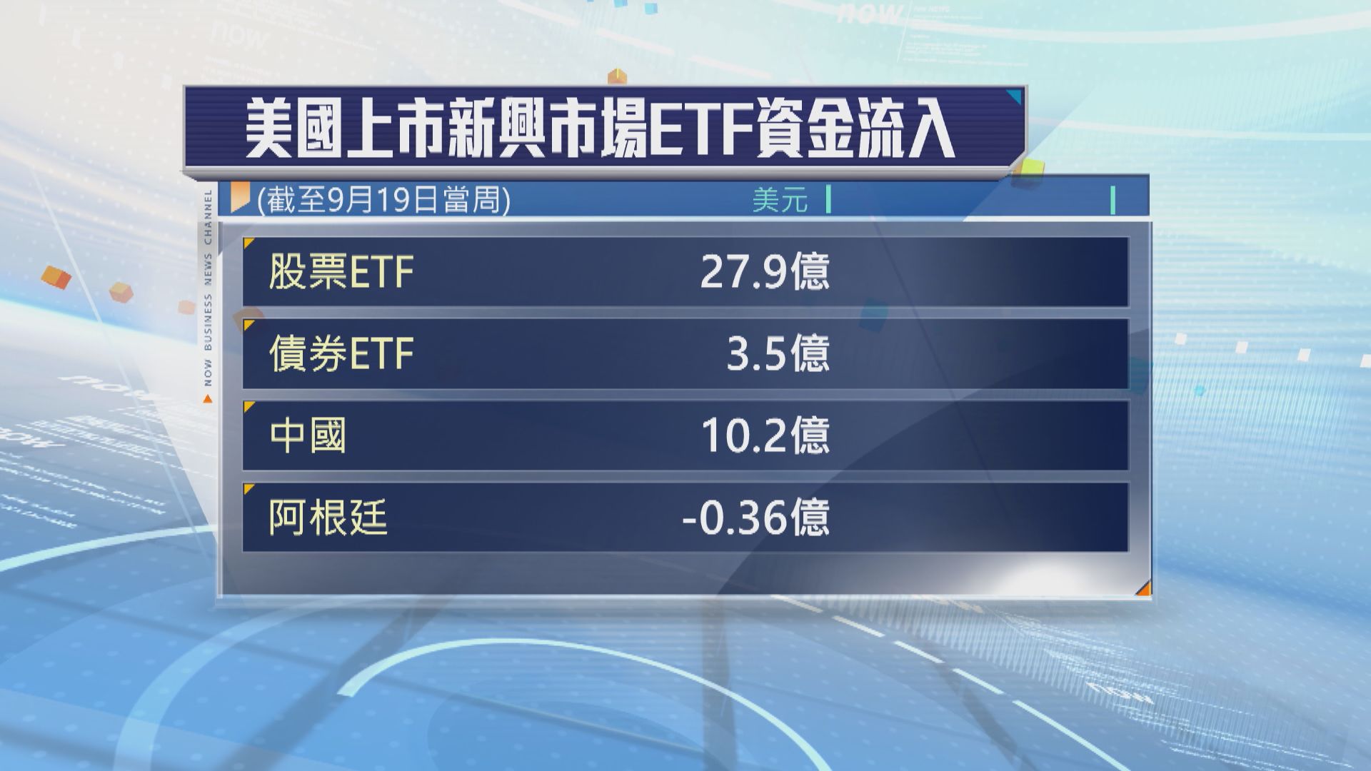 新興市場ETF續受追捧　上周流入資金超過31億美元