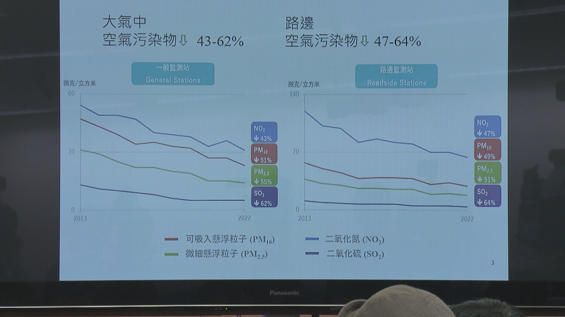 環保署：去年香港空氣質素為過去十年最好