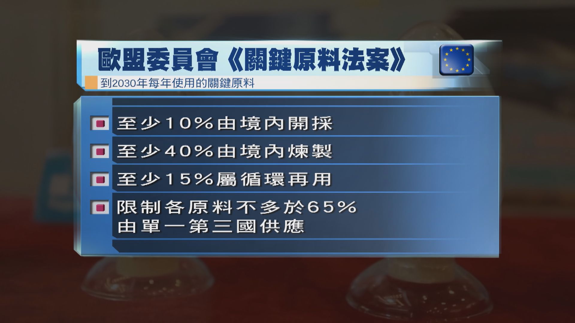 歐盟委員會提出《關鍵原料法案》限制單一第三國原料供應量