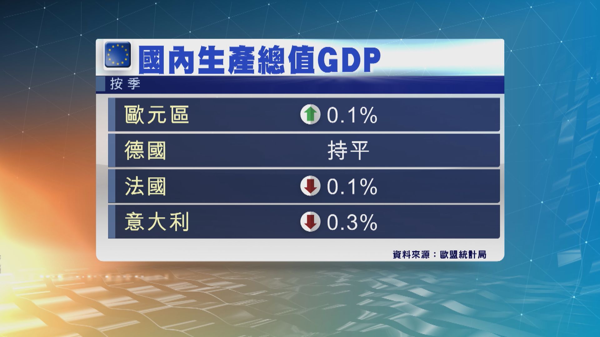 歐元區上季經濟增長　七年來最弱