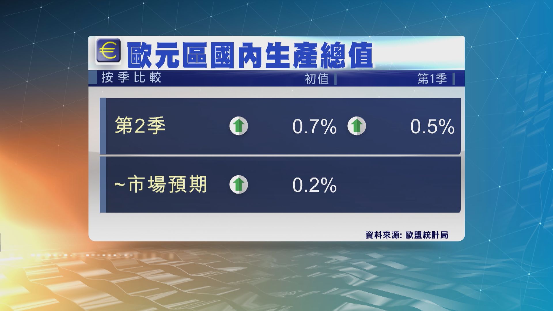 歐元區第2季經濟按季增長0.7%　勝市場預期