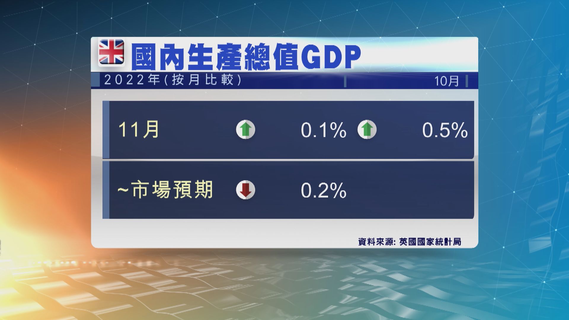 英國11月GDP按月增長0.1%　勝預期