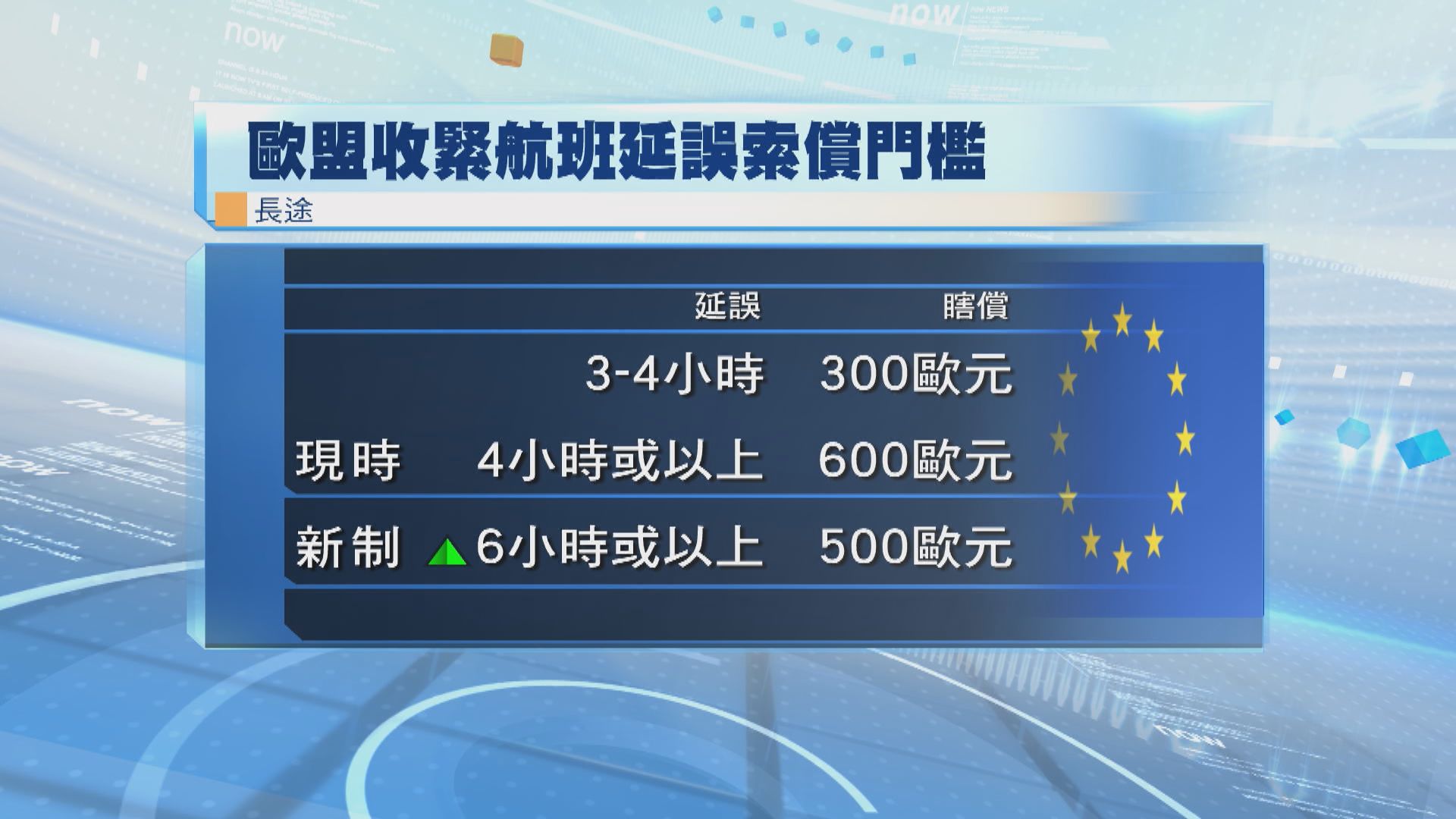歐盟同意收緊航班延誤索償門檻　長途延誤至少六小時方能索償500歐元