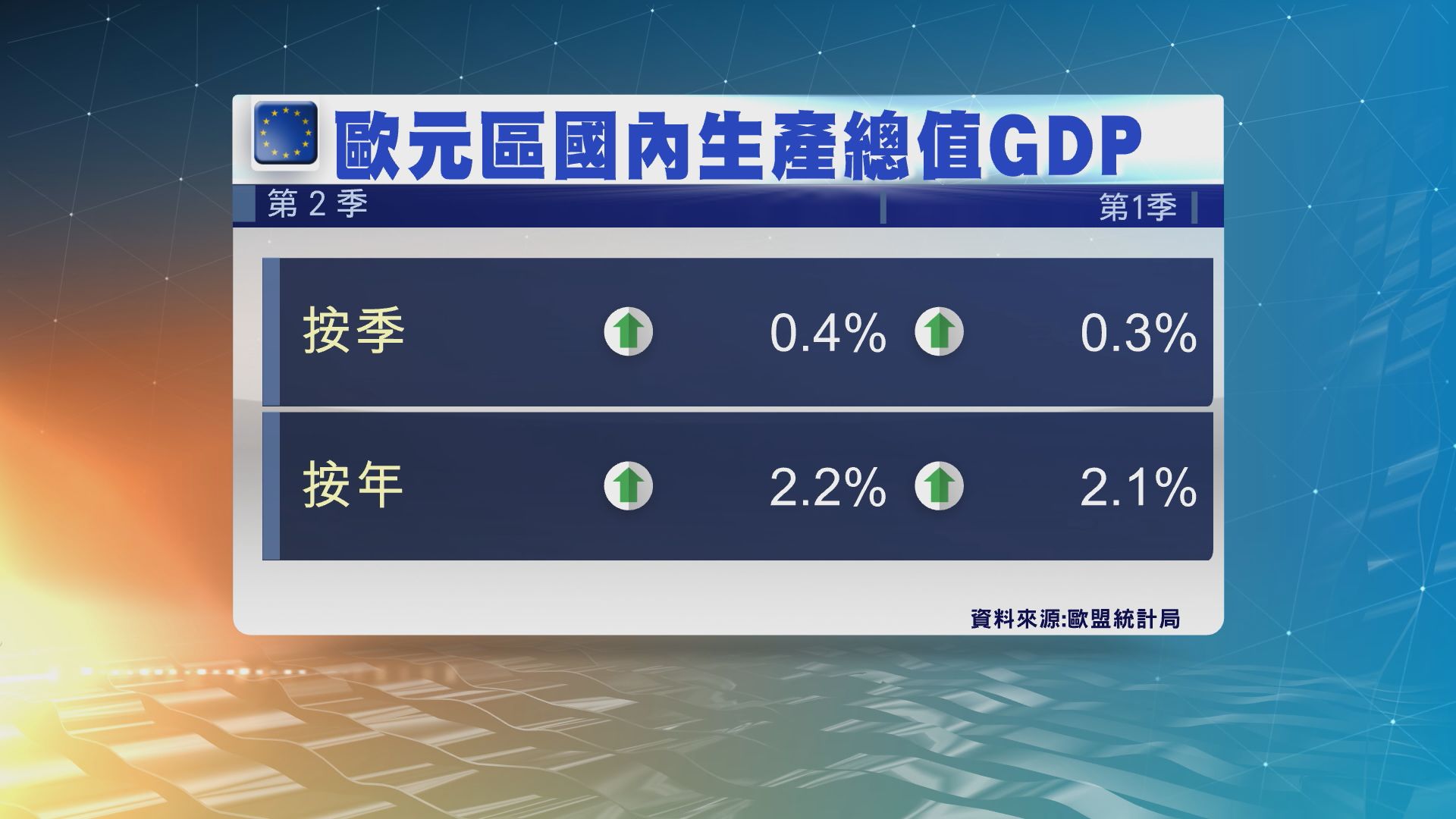 歐元區第2季經濟增長優於市場預期