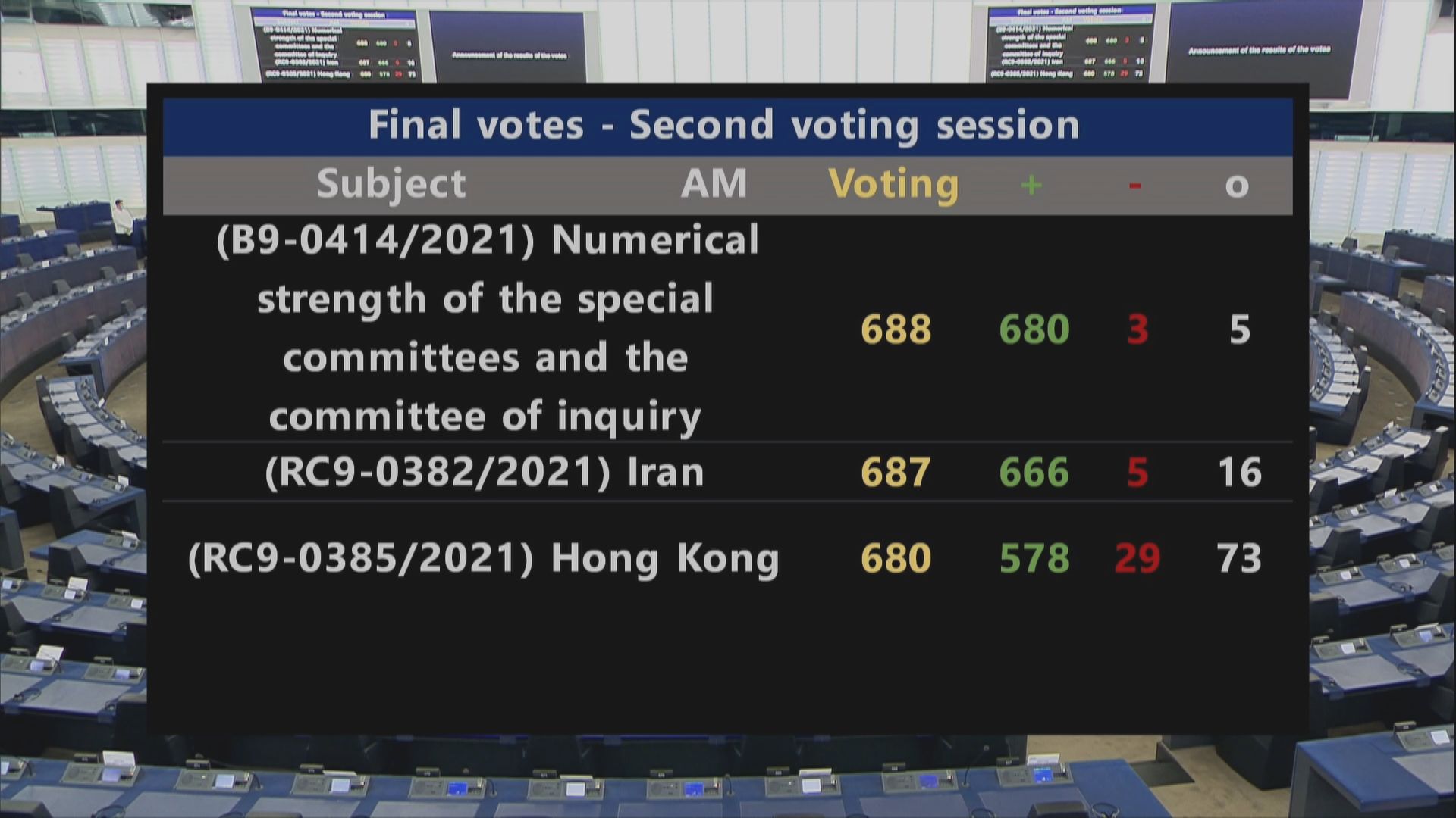 歐洲議會通過無約束力動議促制裁中港官員