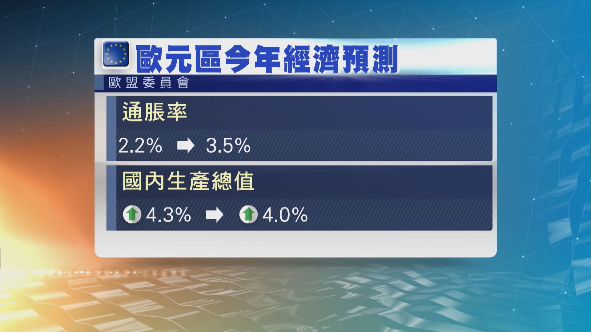 歐盟大幅調高歐元區今年通脹預測