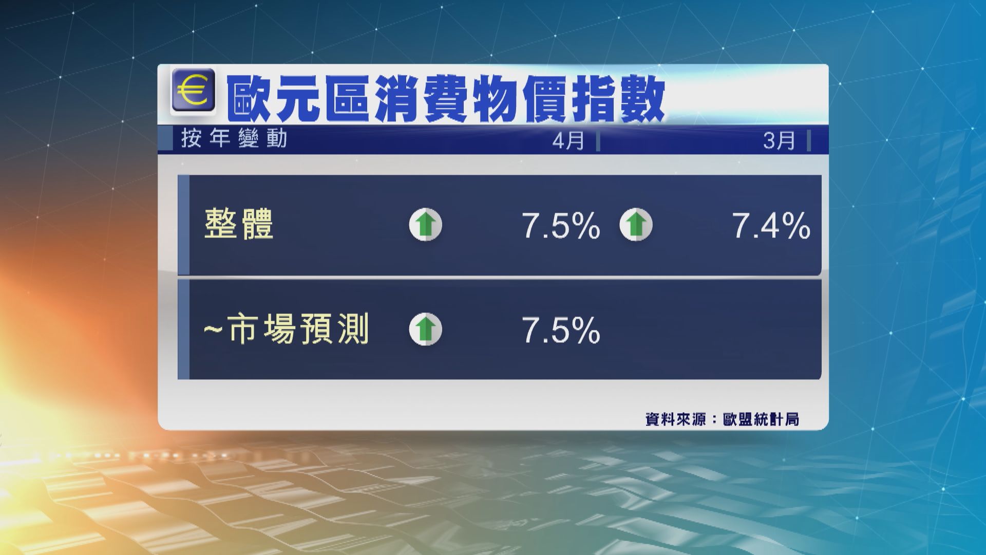 歐元區4月通脹率7.5%　連續6個月創紀錄新高