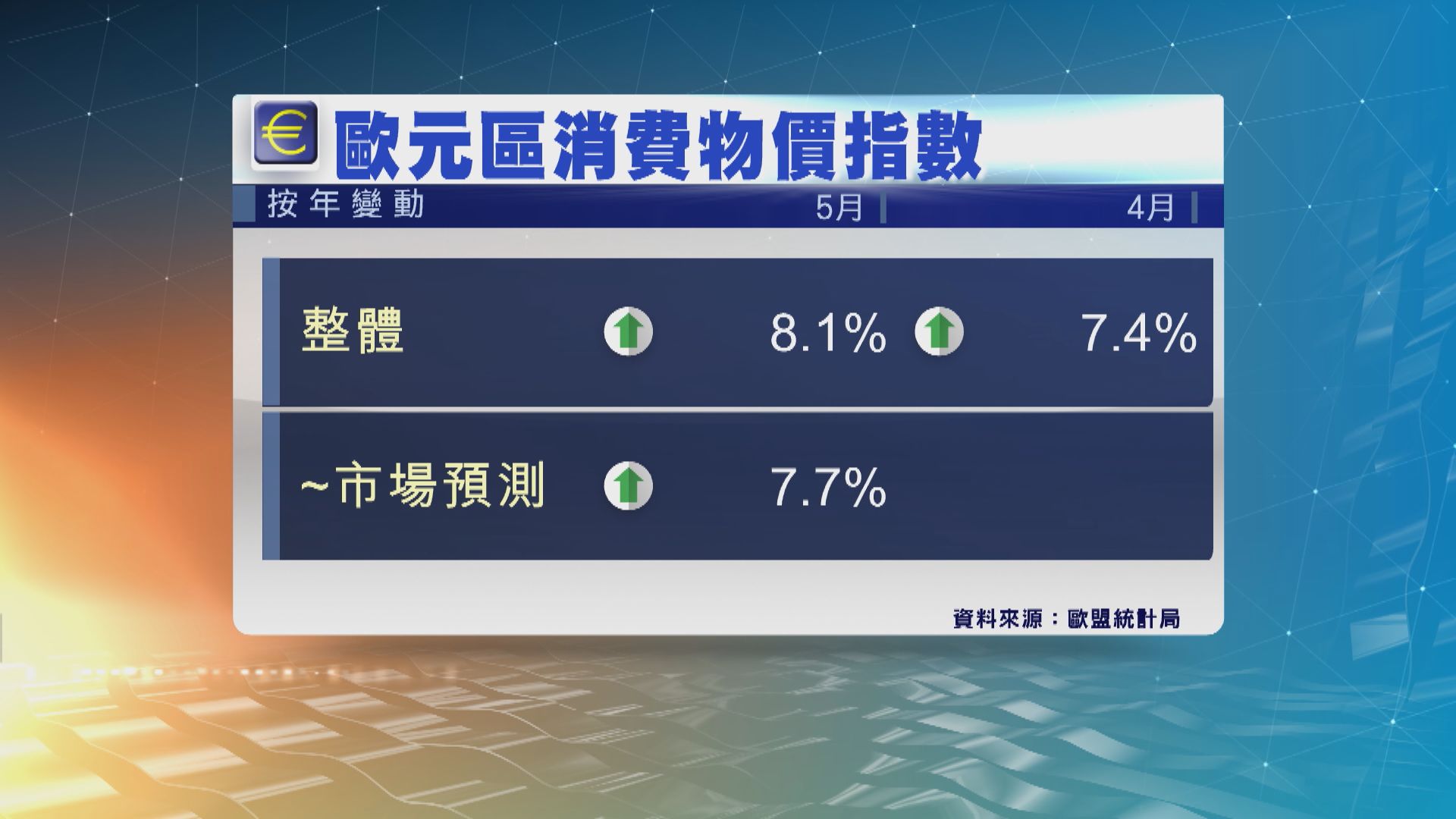 歐元區5月通脹率8.1%　再創紀錄新高