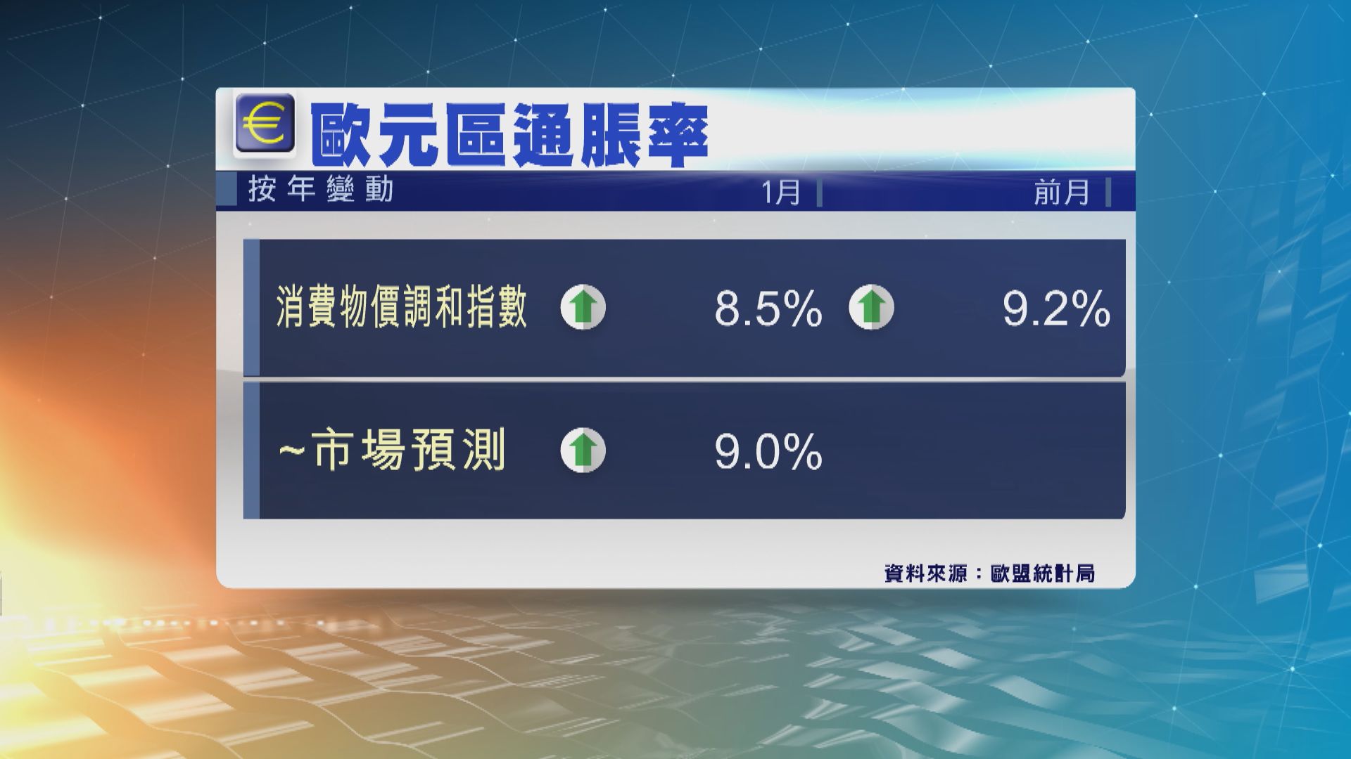 歐元區通脹連續3個月降溫　惟核心通脹維持高位