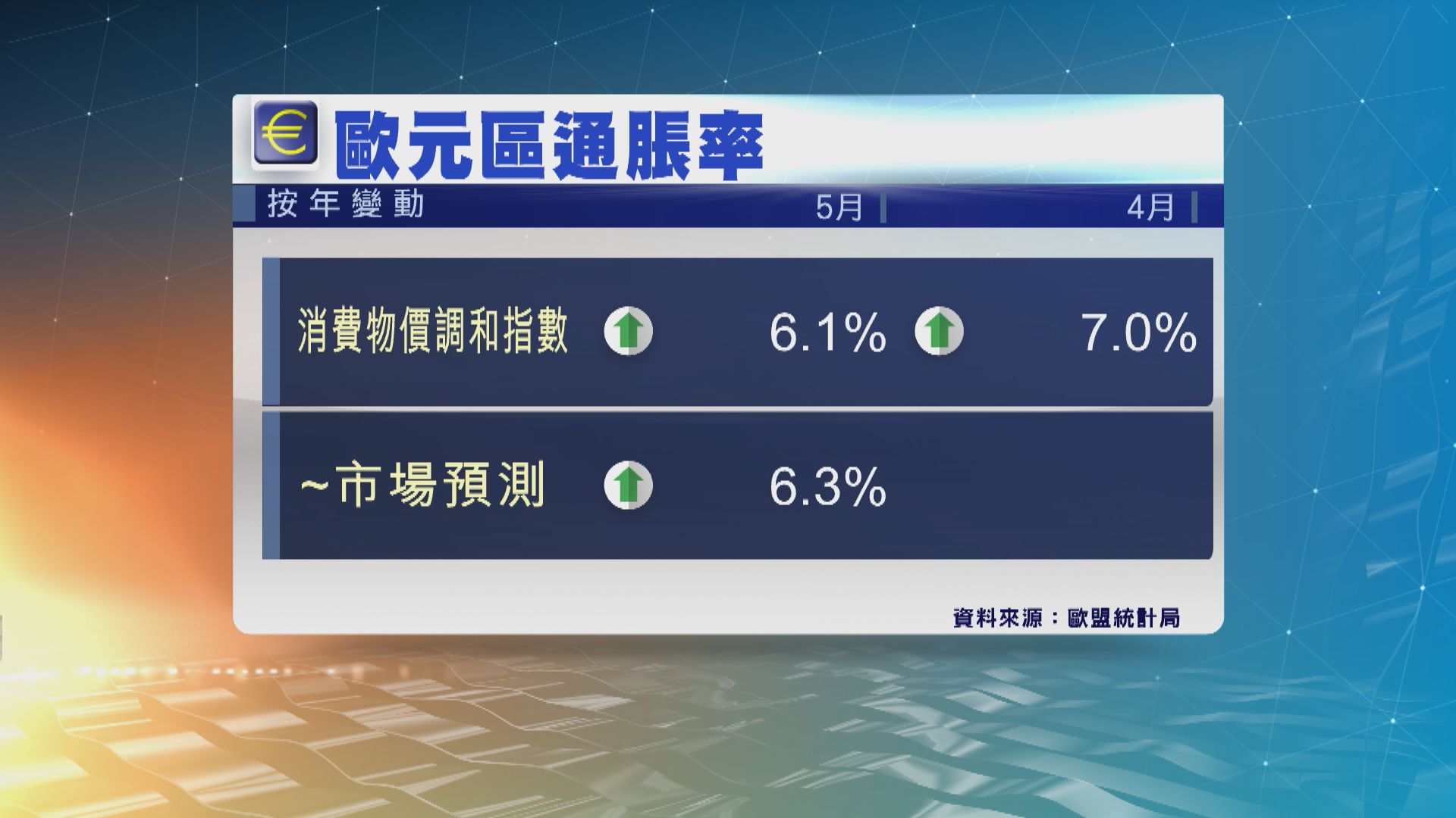 歐元區5月核心通脹率跌至5.3% 低於預期