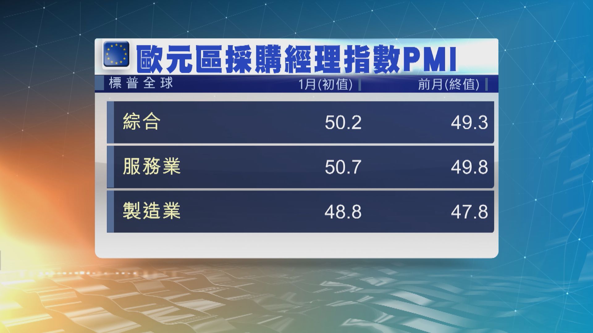 歐元區商業活動於年初恢復擴張