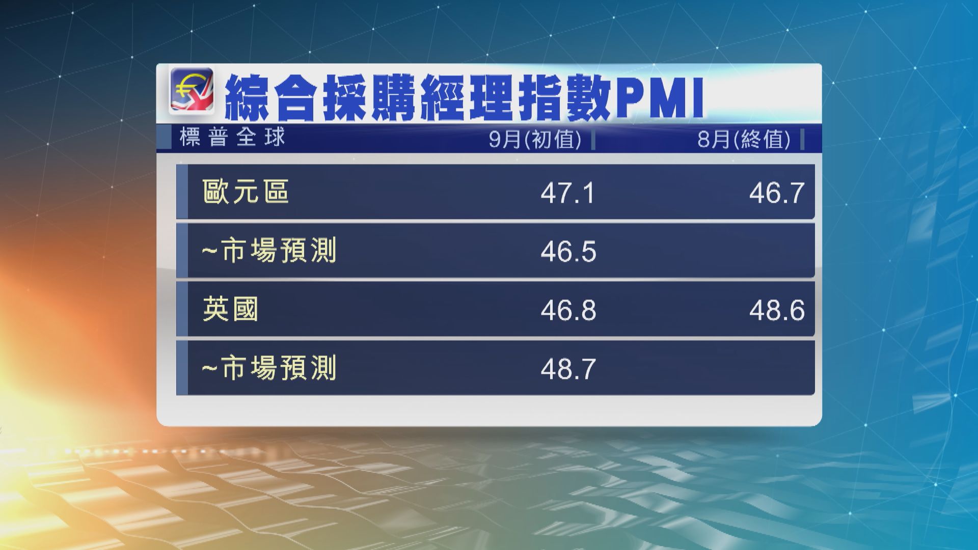 歐元區及英國9月商業活動持續萎縮