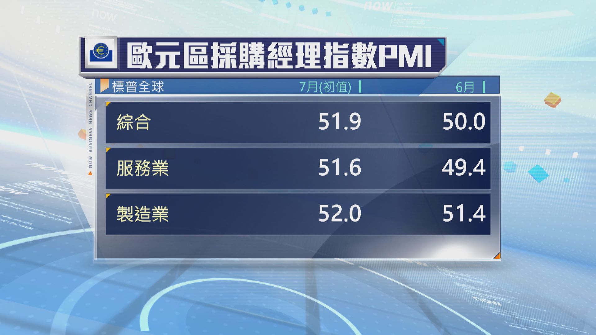 標普歐元區7月綜合PMI升至5個月高位