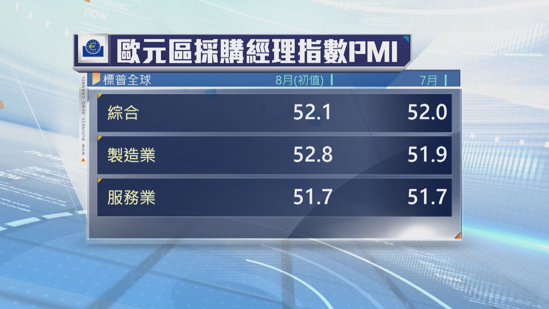 標普歐元區8月綜合PMI升至九個月最高