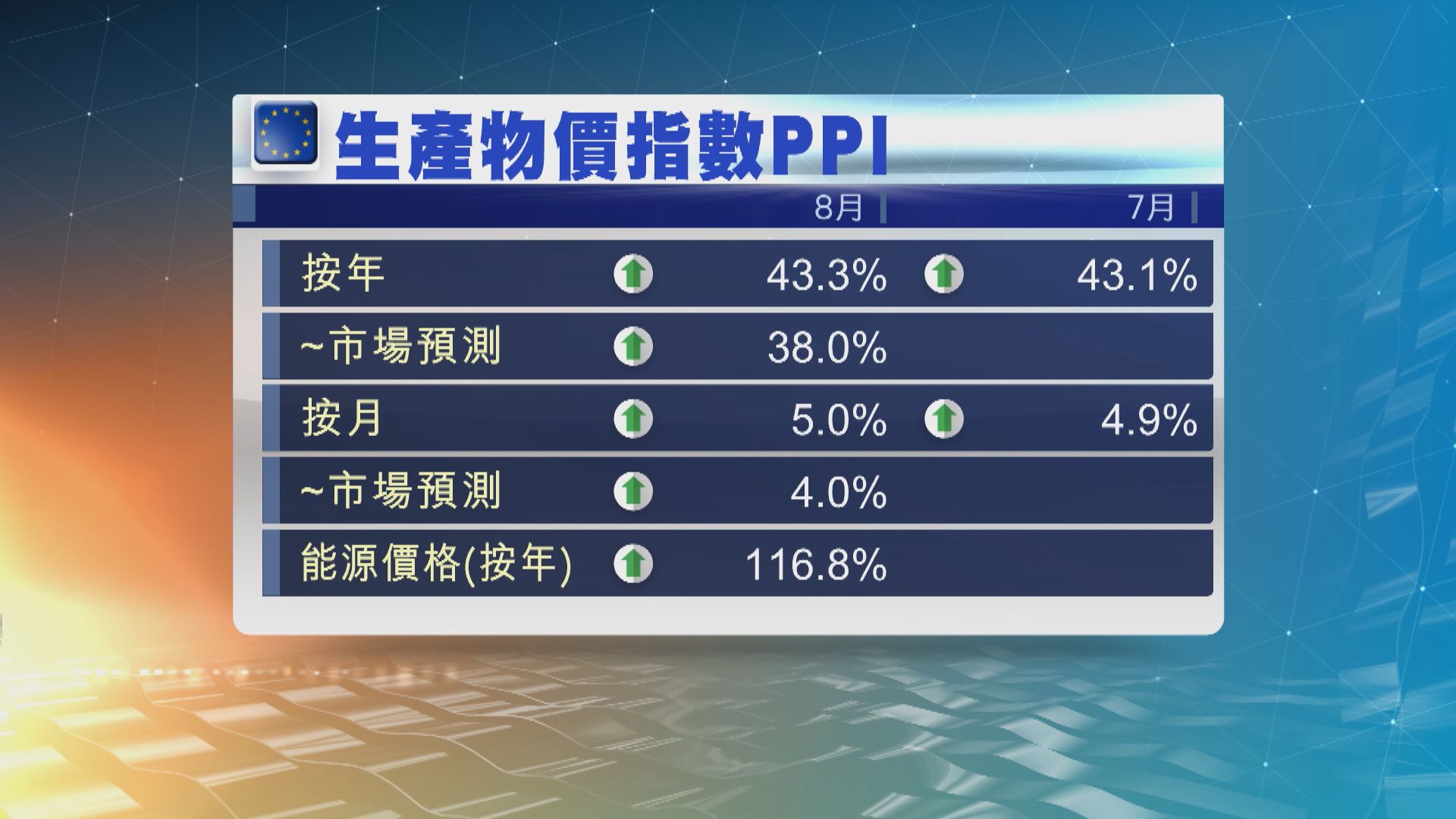 歐元區8月生產物價指數創新高