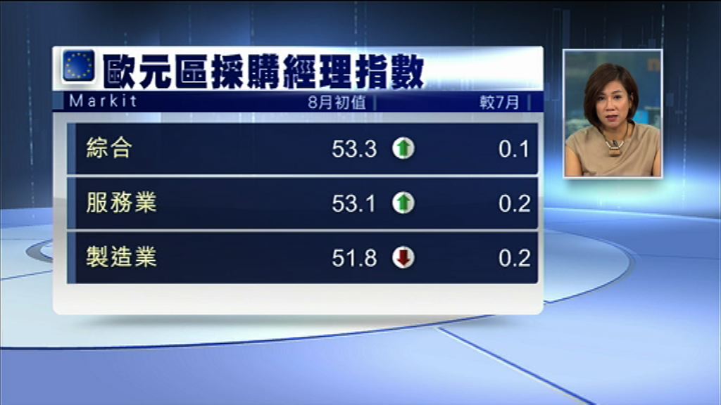 【無懼脫歐】歐元區8月PMI連升兩月