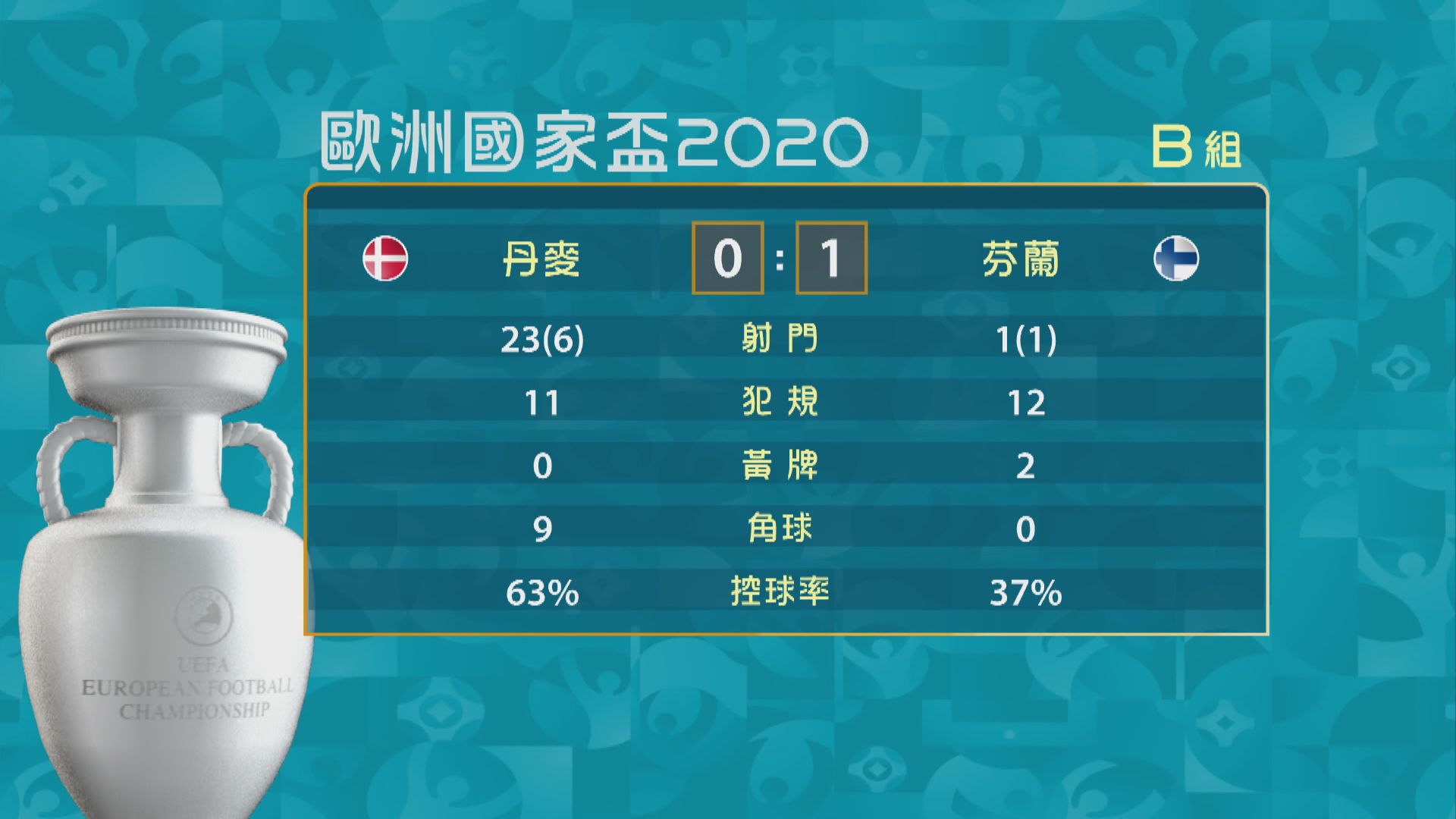 【歐國盃戰報】(6月13日)