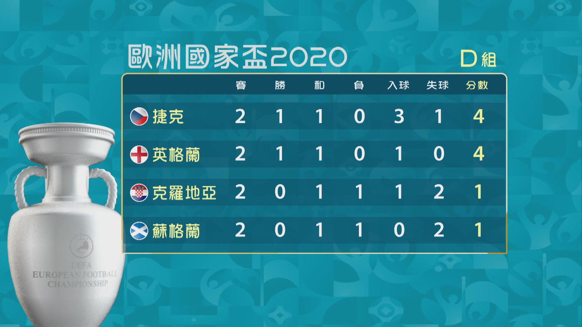 【歐國盃戰報】6月19日