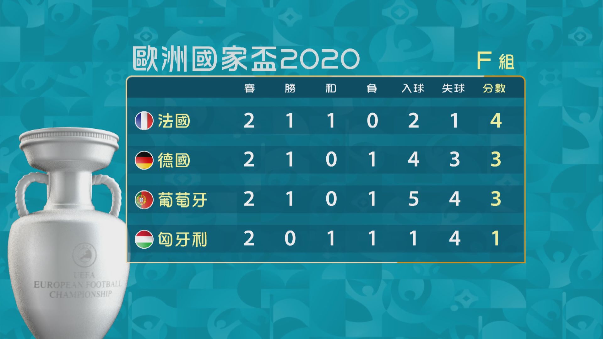 【歐國盃戰報】6月20日