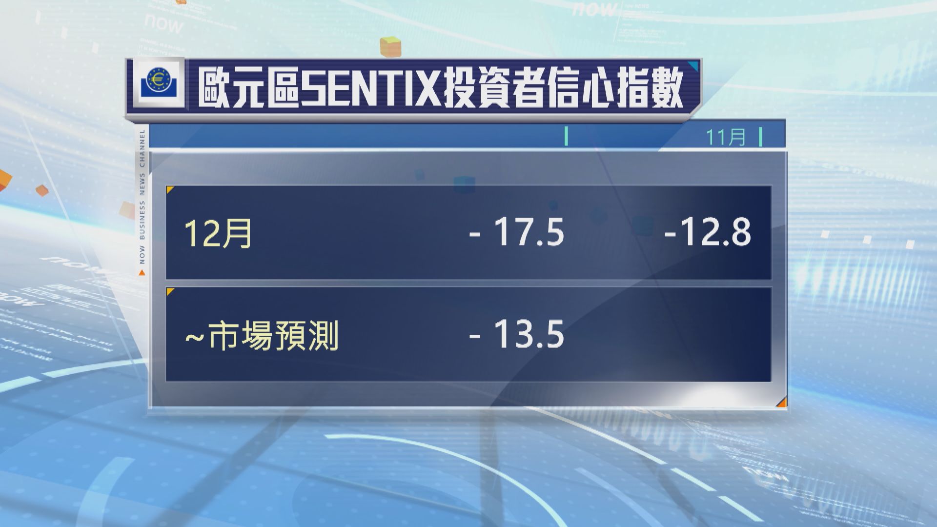 歐元區投資者信心　跌至逾一年來最低