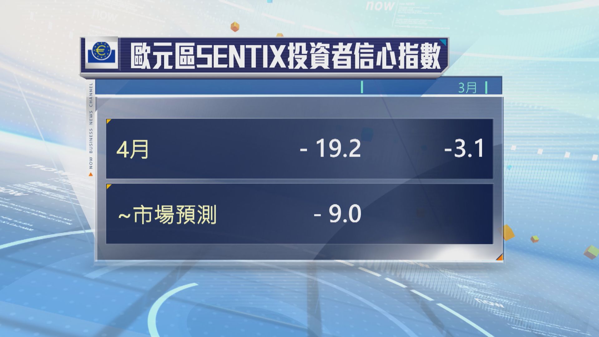 歐元區投資者信心跌至一年來最低