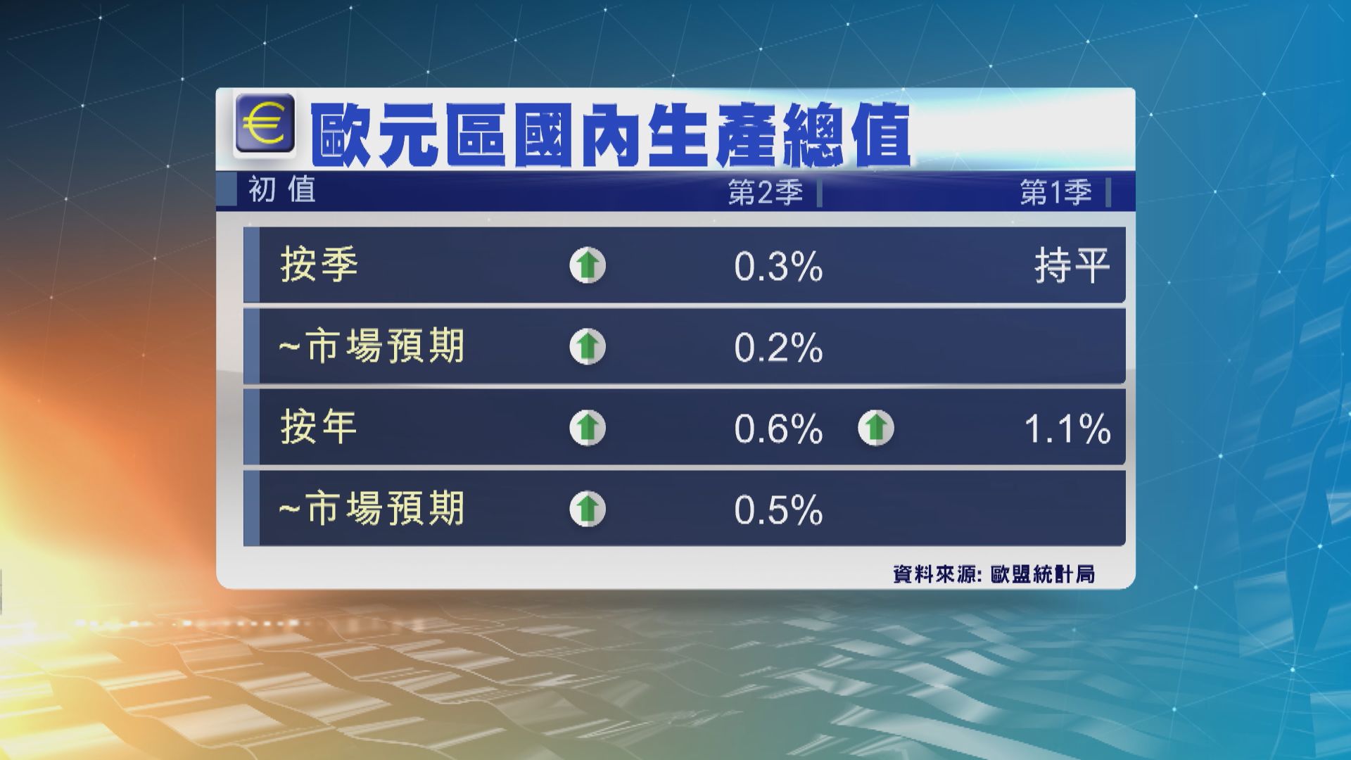 歐元區第2季GDP勝預期