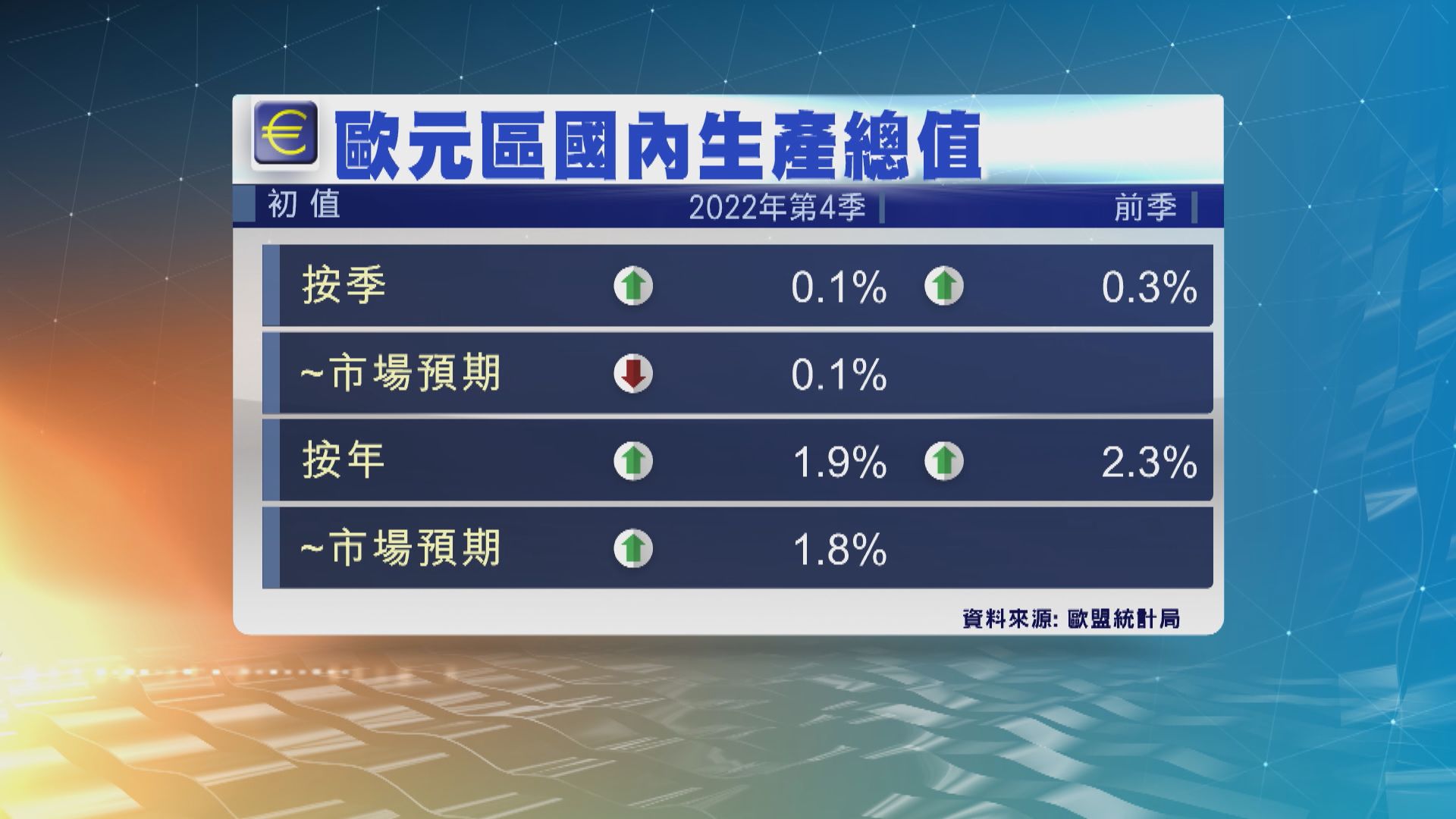 歐元區上季經濟意外錄得增長　全年經濟增長3.5%