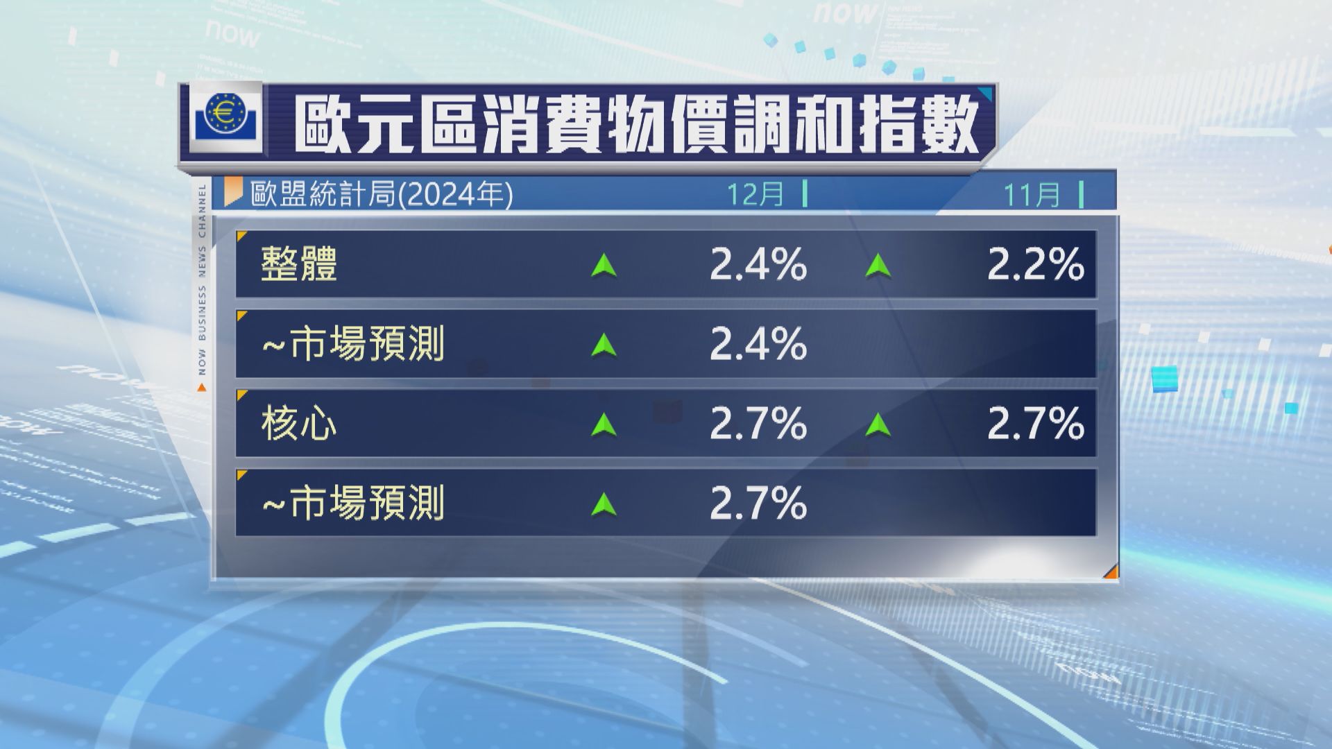 歐元區上月通脹率升至2.4%　連續三個月上升