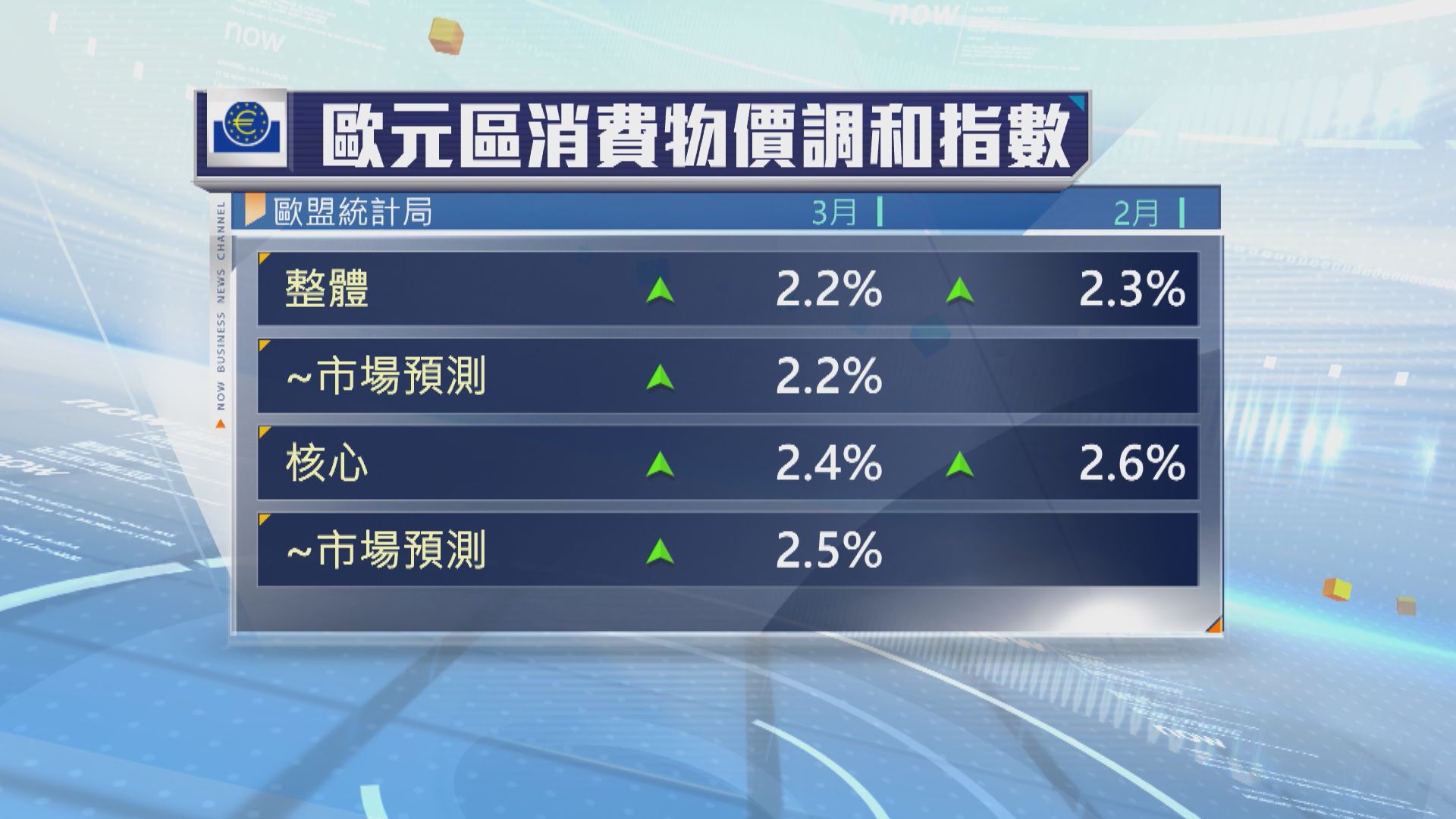 歐元區3月通脹放緩　市場料歐洲央行本月再減息