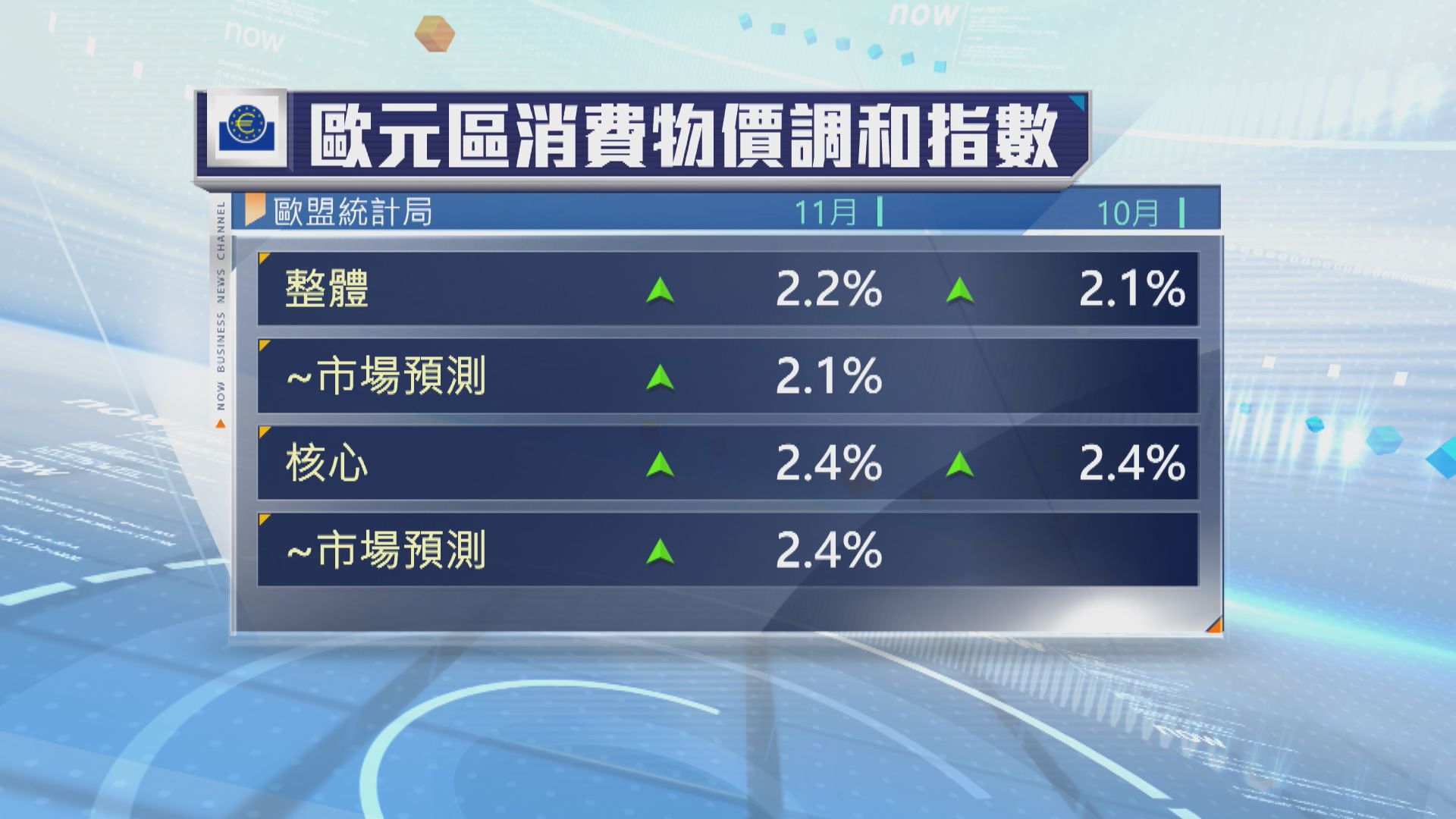歐元區11月通脹率微升　料歐洲央行下周按兵不動
