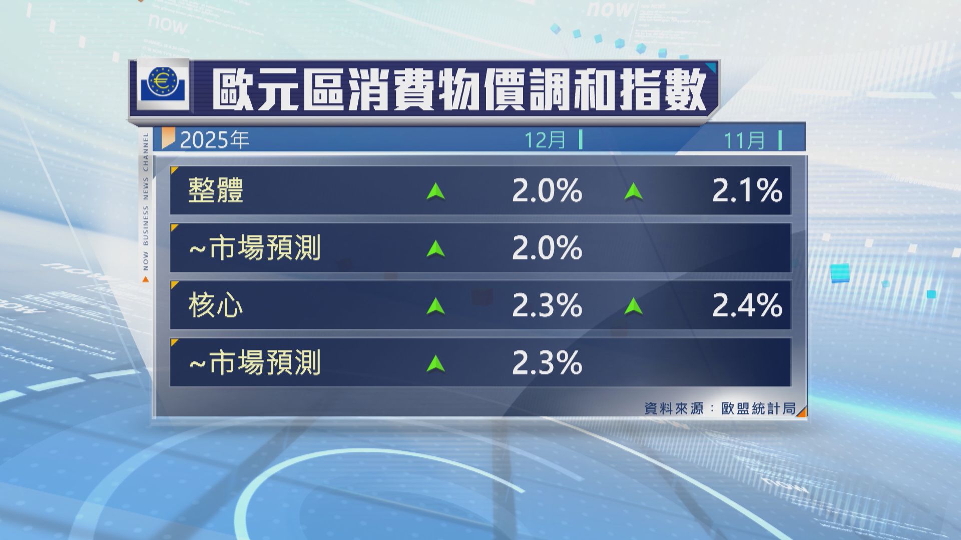 歐元區通脹率跌至2%　支持歐洲央行全年按兵不動