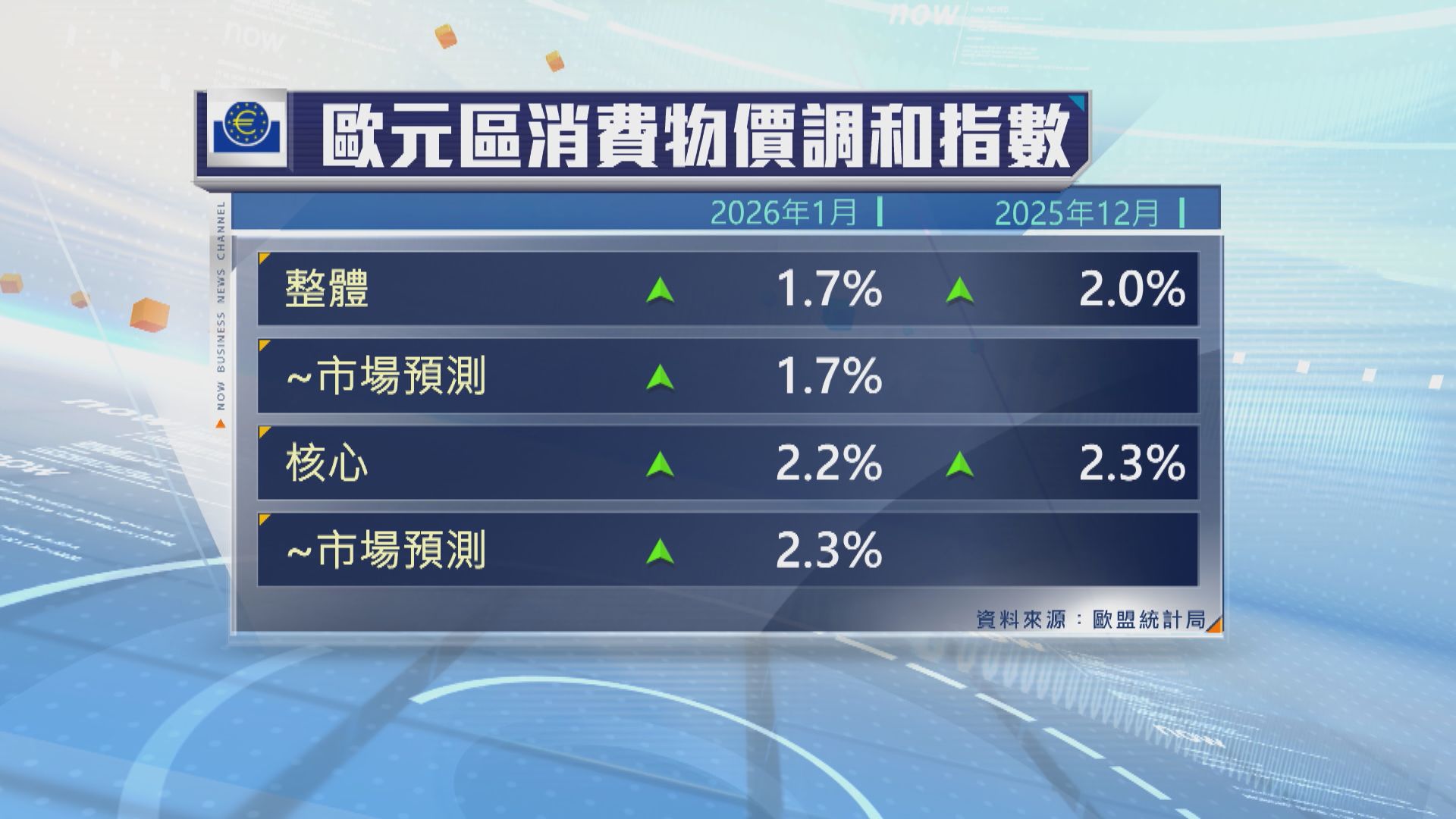 歐元區1月通脹率下跌