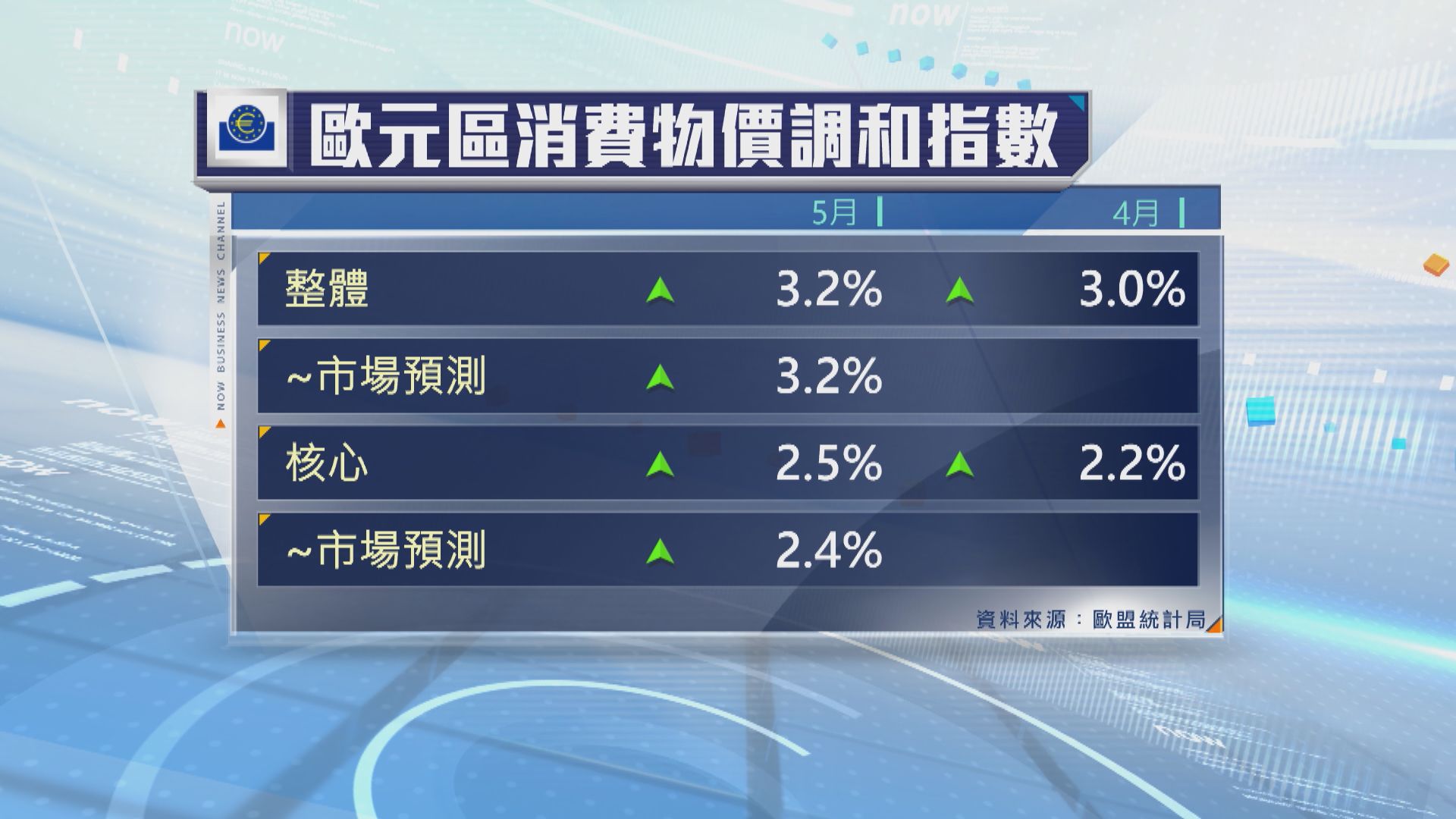 歐元區5月通脹率升至3.2%