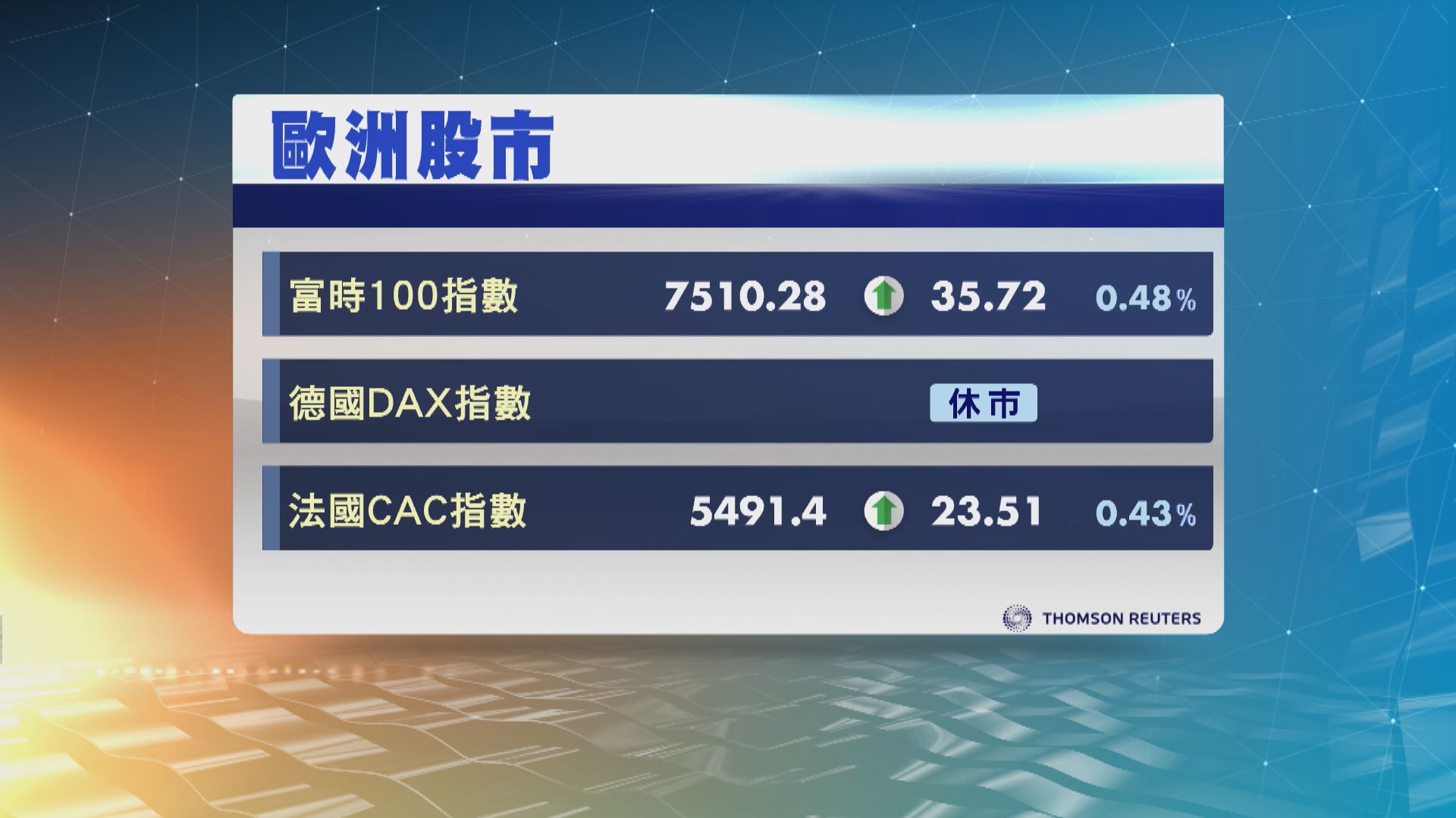 意大利預算案危機憂慮紓緩　歐洲股市回升　